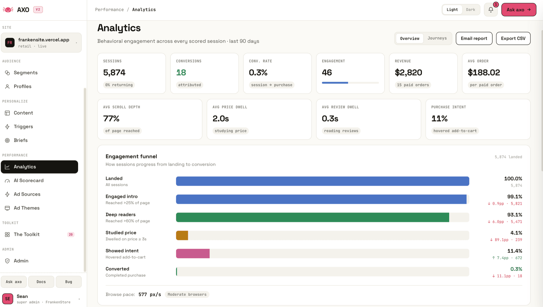 The AXO results screen: personalized visitors compared with the control group at each step to the conversion